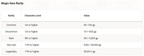5e Magic Item Prices .